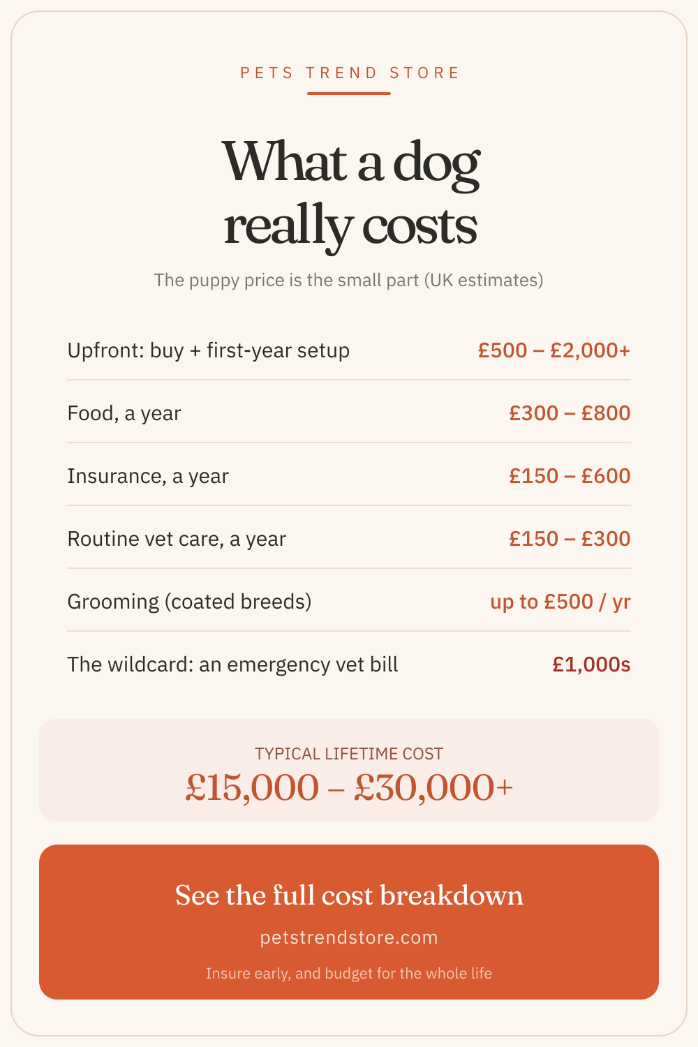 What a dog really costs: upfront, food, insurance, vet, and grooming, with a typical lifetime range
