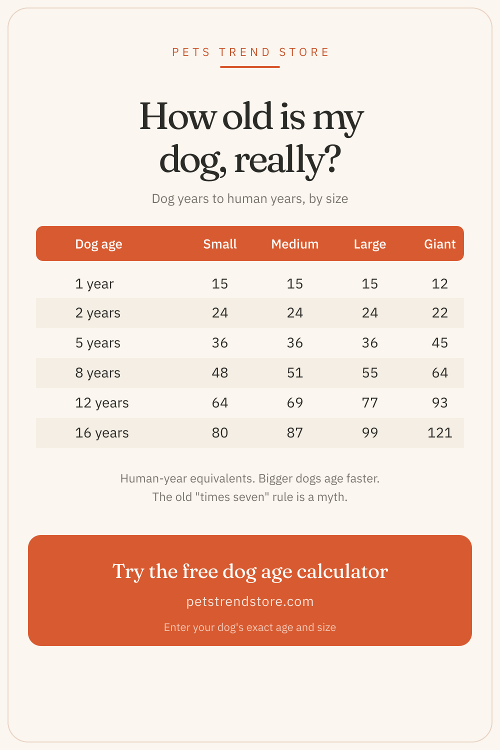 Dog years to human years by size: a table for small, medium, large, and giant dogs at ages 1 to 16