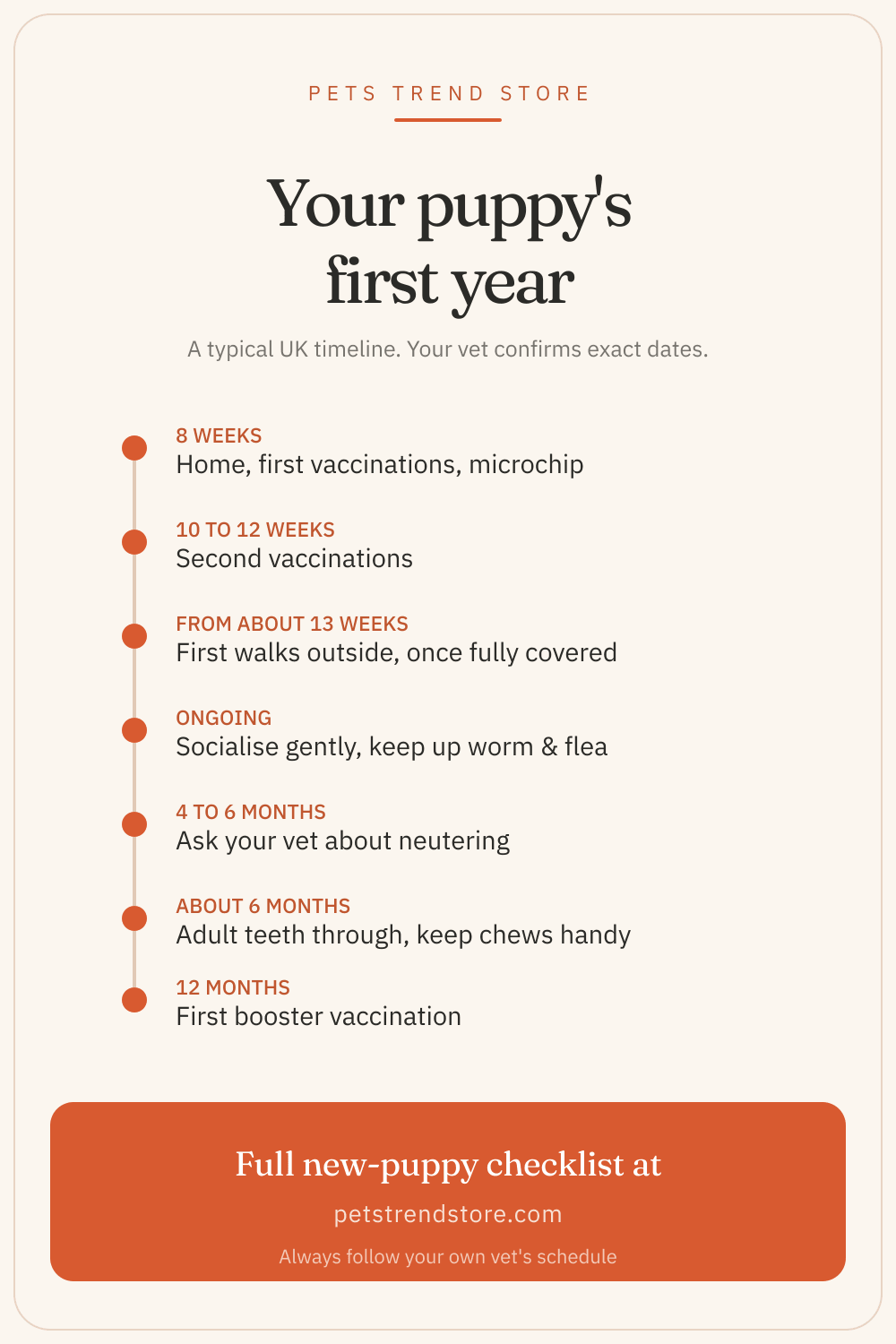 A typical UK puppy first-year timeline: 8 weeks home and first vaccinations and microchip, 10 to 12 weeks second vaccinations, about 13 weeks first walks, ongoing socialisation and worm and flea, 4 to 6 months neutering discussion, about 6 months adult teeth, 12 months first booster